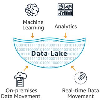 Data Lake 示意图（来自 AWS 官网）