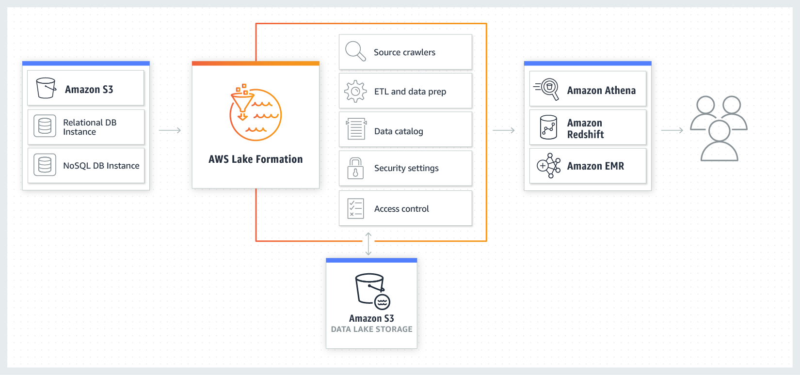 AWS Lake Formation 示意图（来自 AWS 官网）