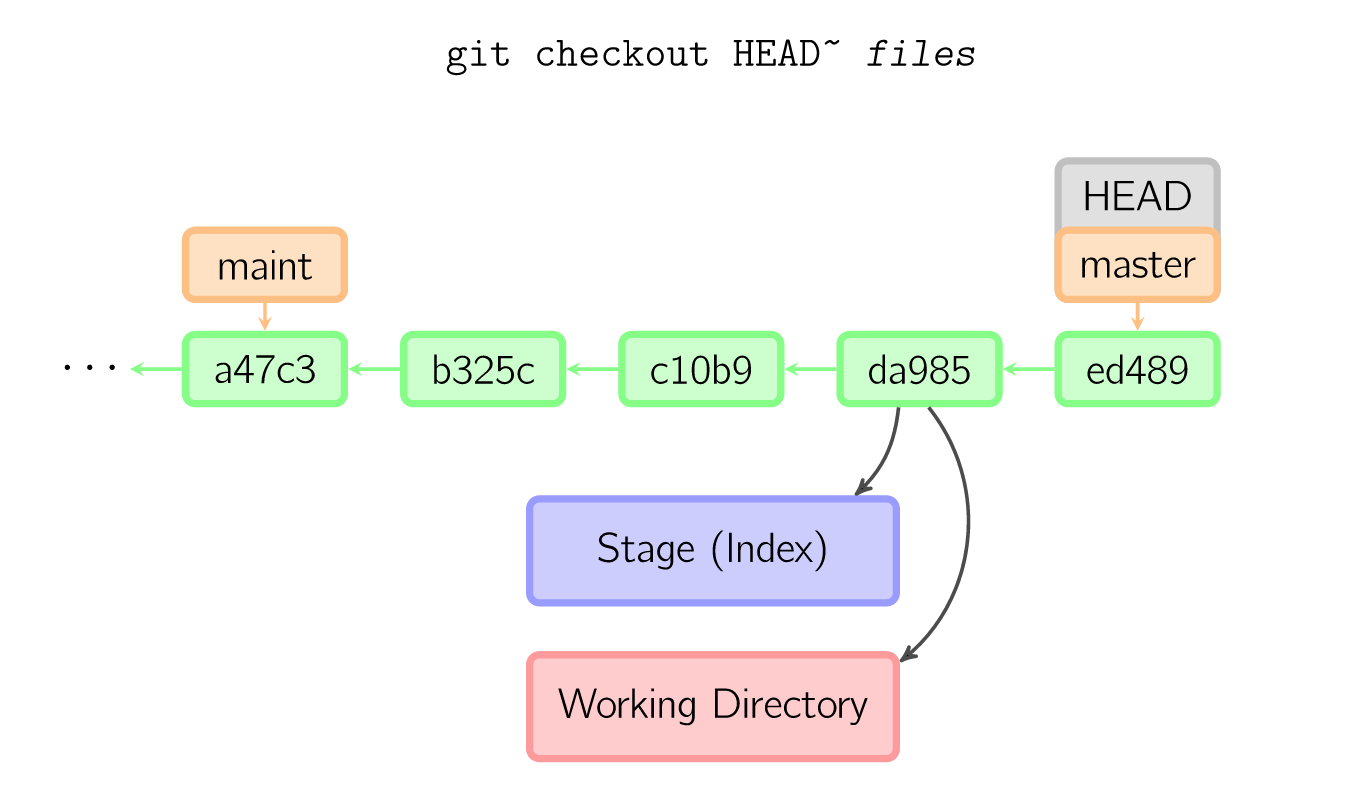 图 7：git checkout 操作 1