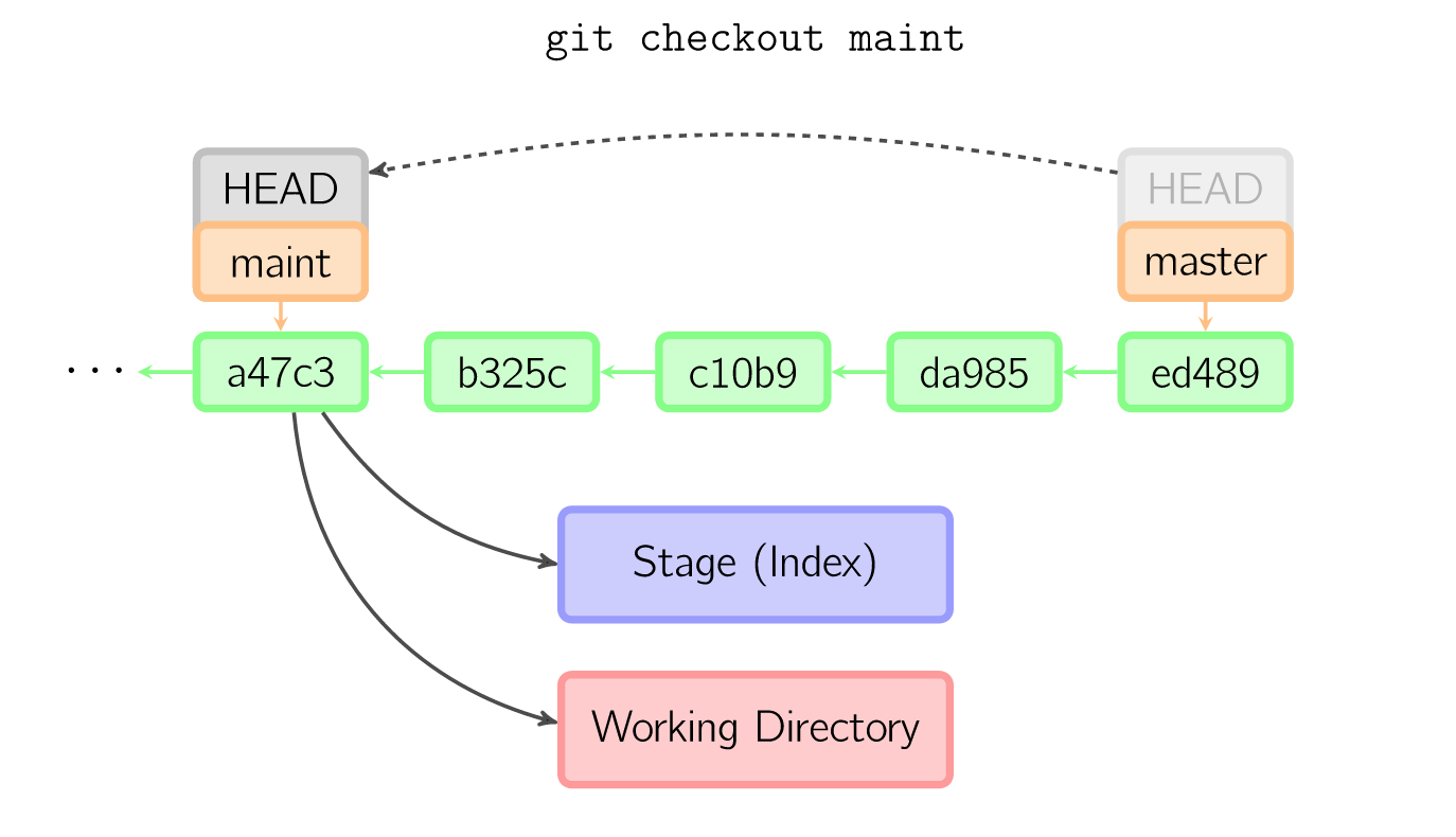 图 8：git checkout 操作 2