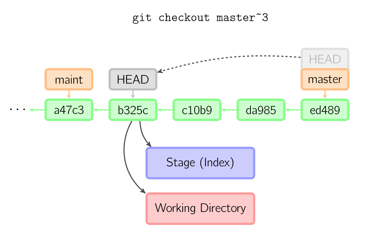 图 9：git checkout 操作 3