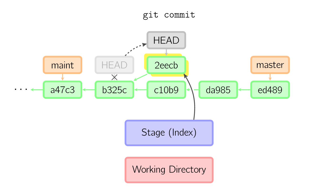 图 10：git checkout 操作 4