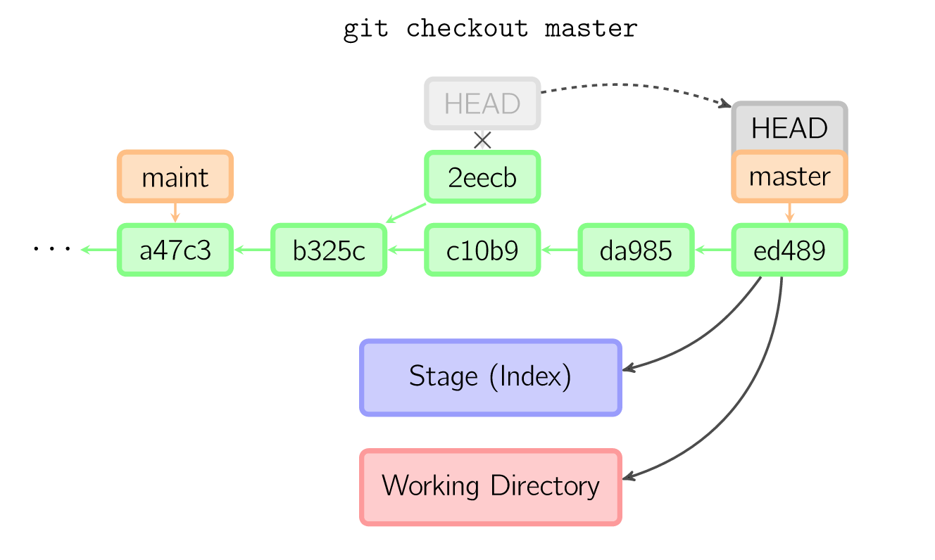 图 11：git checkout 操作 5