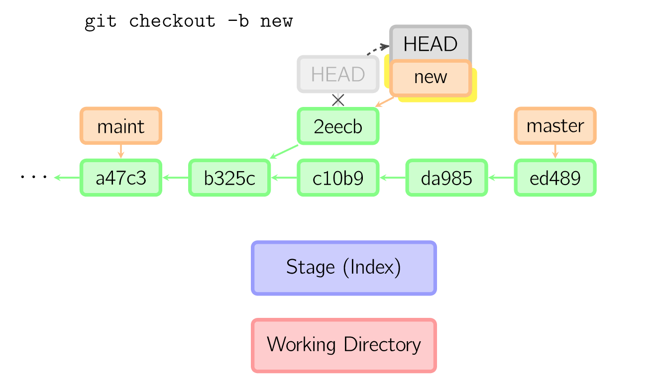 图 12：git checkout 操作 6