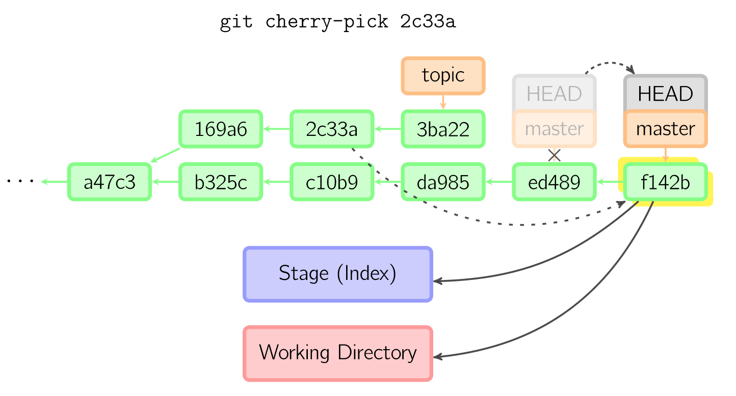 图 17：git cherry-pick 操作