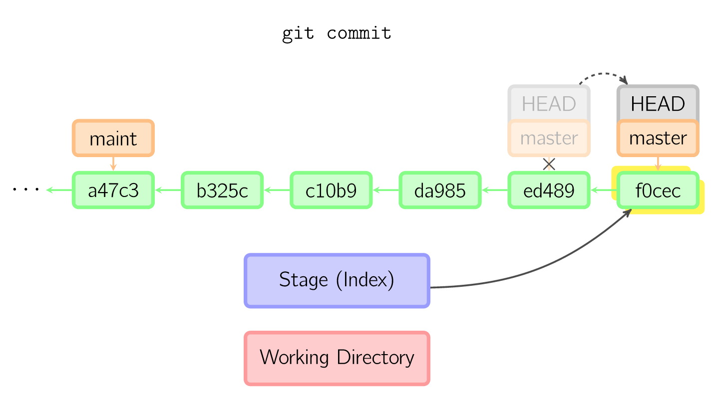 图 4：git commit 操作 1