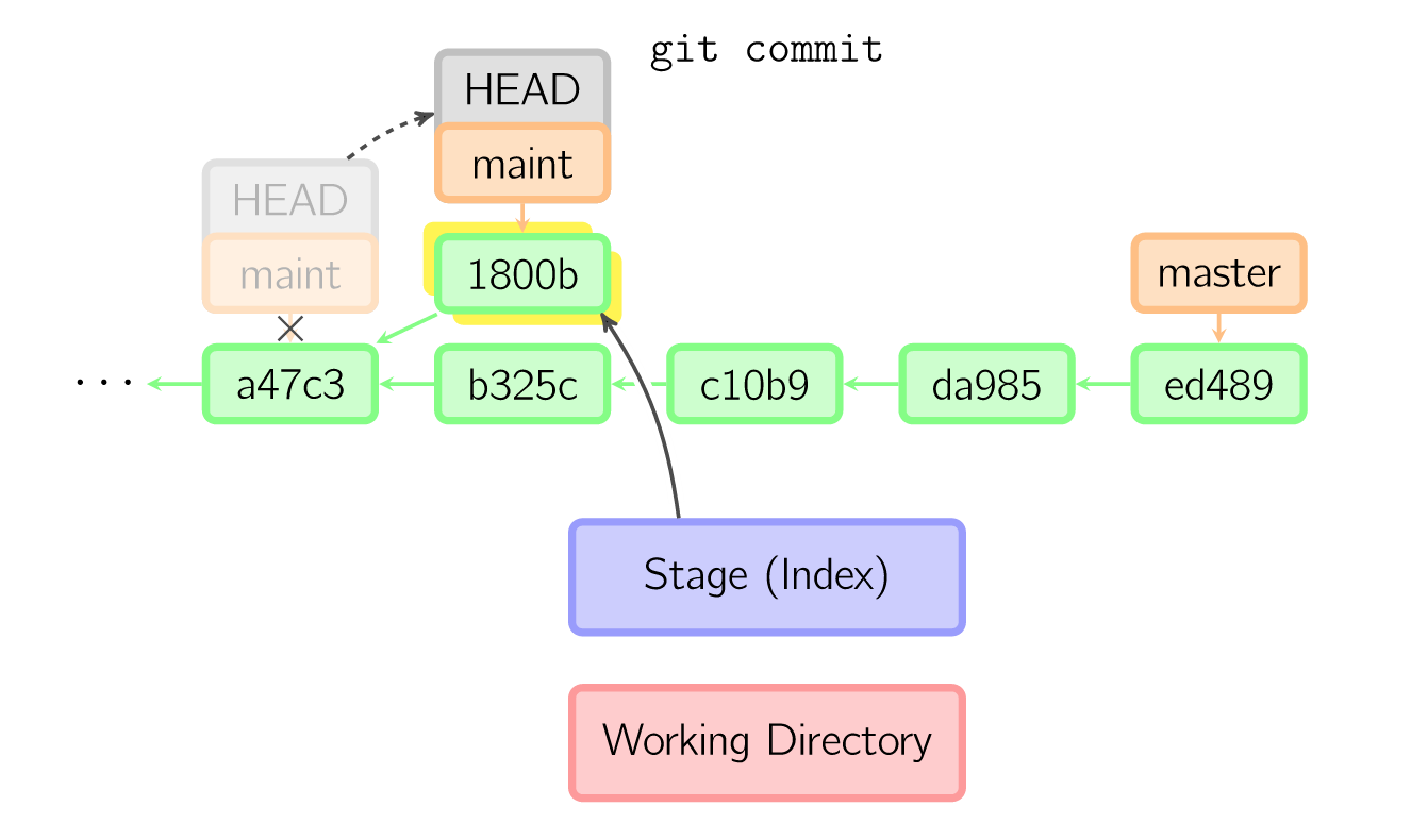 图 5：git commit 操作 2