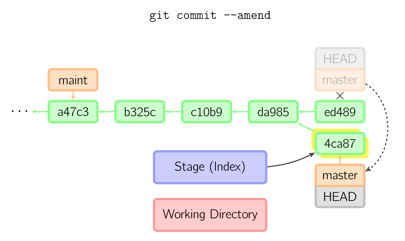 图 6：git commit 操作 3