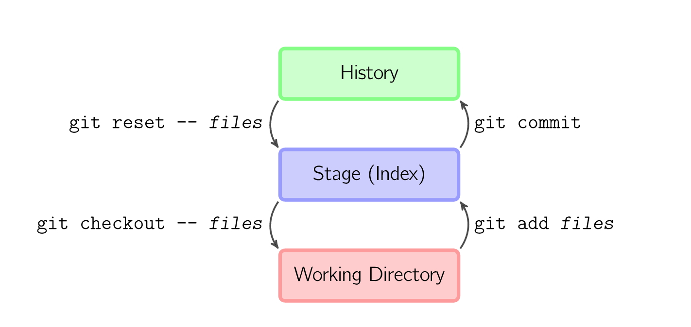 图 1：git 常用操作 1