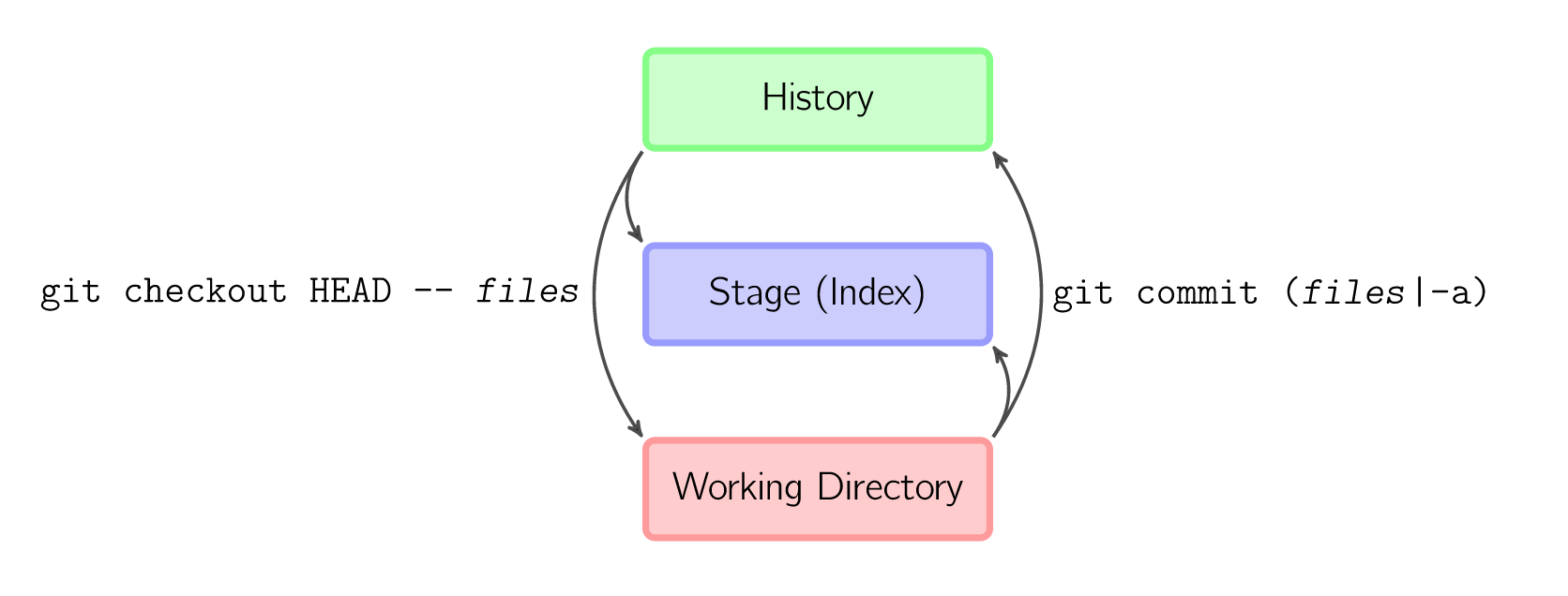 图 2: git 常用操作 2