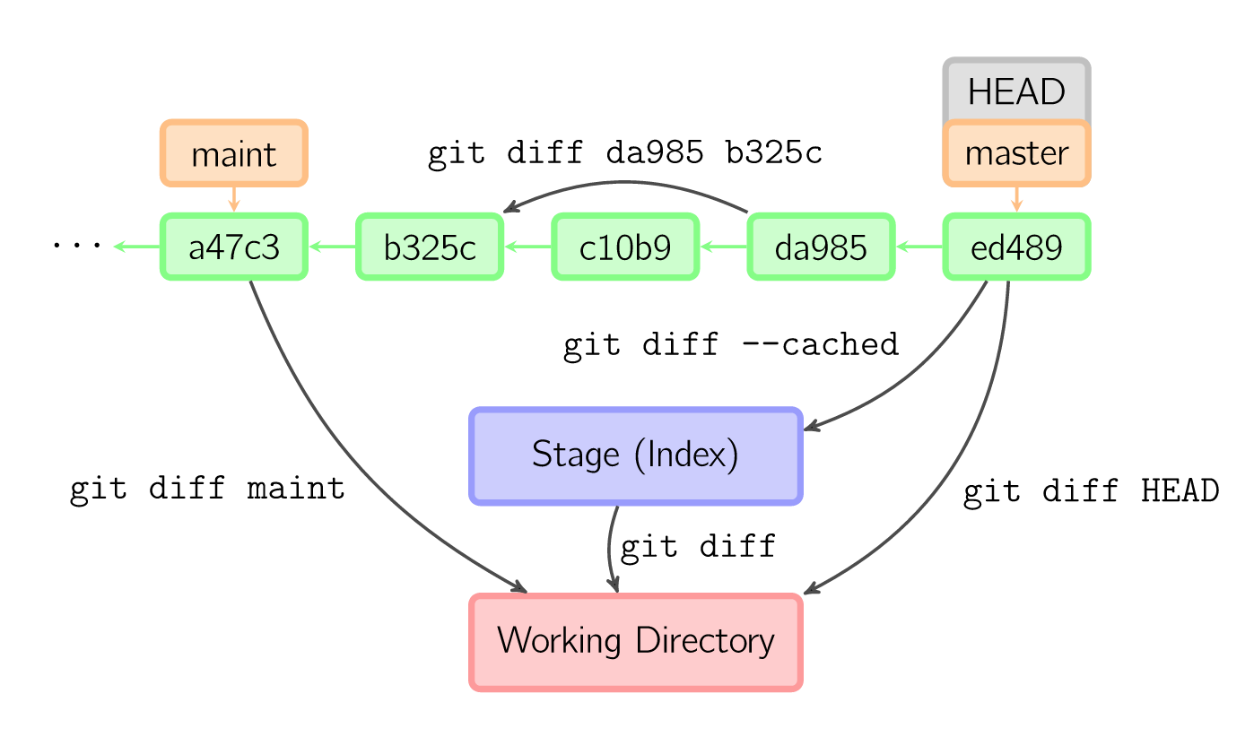 图 3：git diff 操作