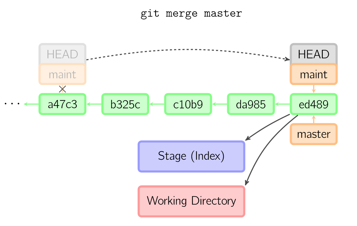 图 15：git merge 操作 1