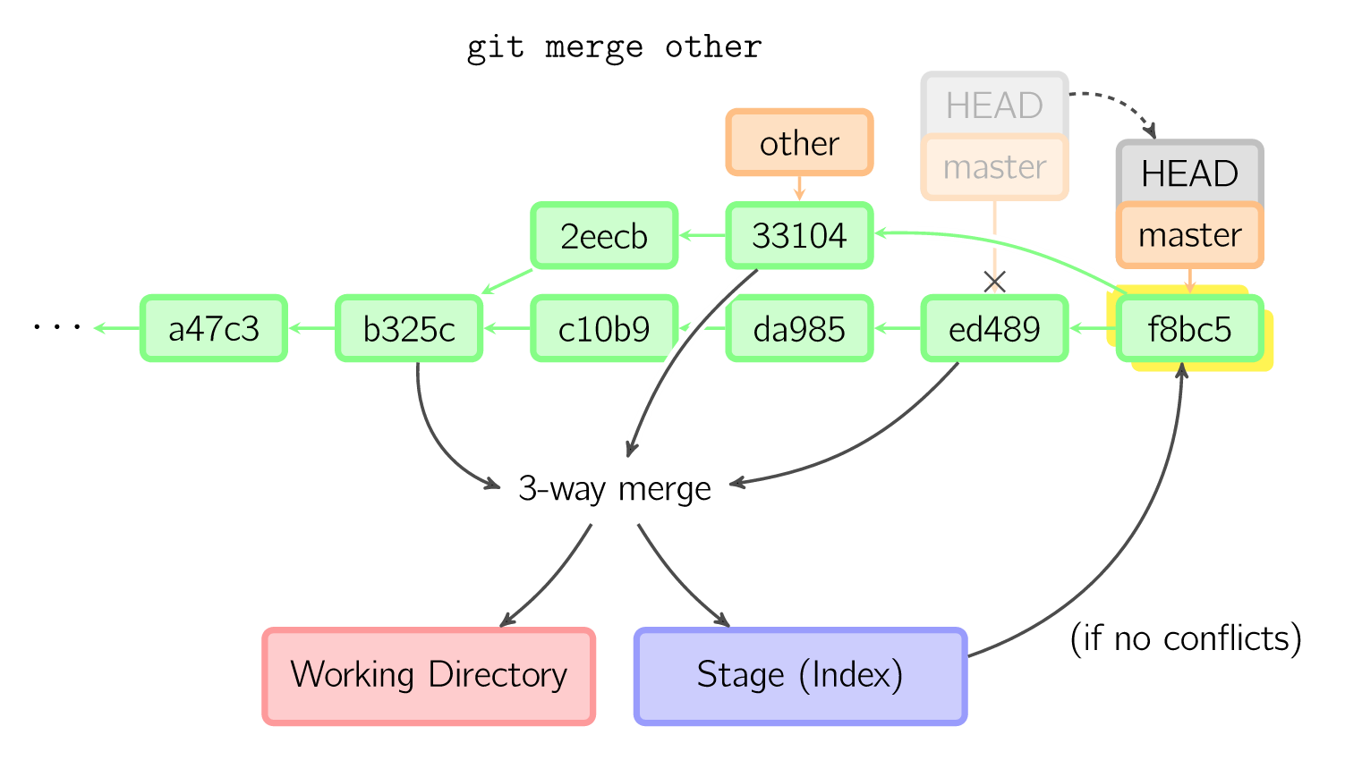 图 16：git merge 操作 2