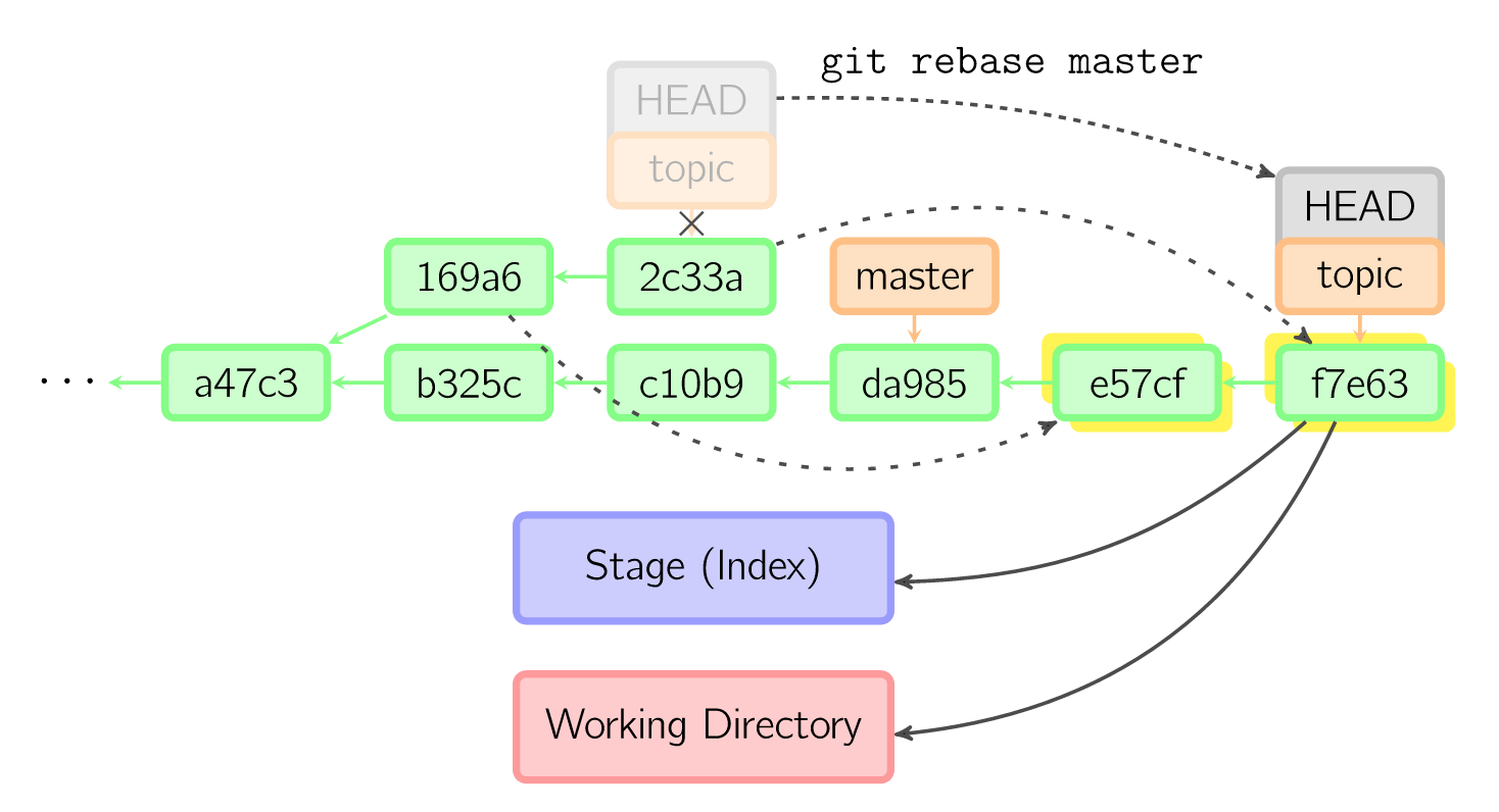 图 18：git rebase 操作 1