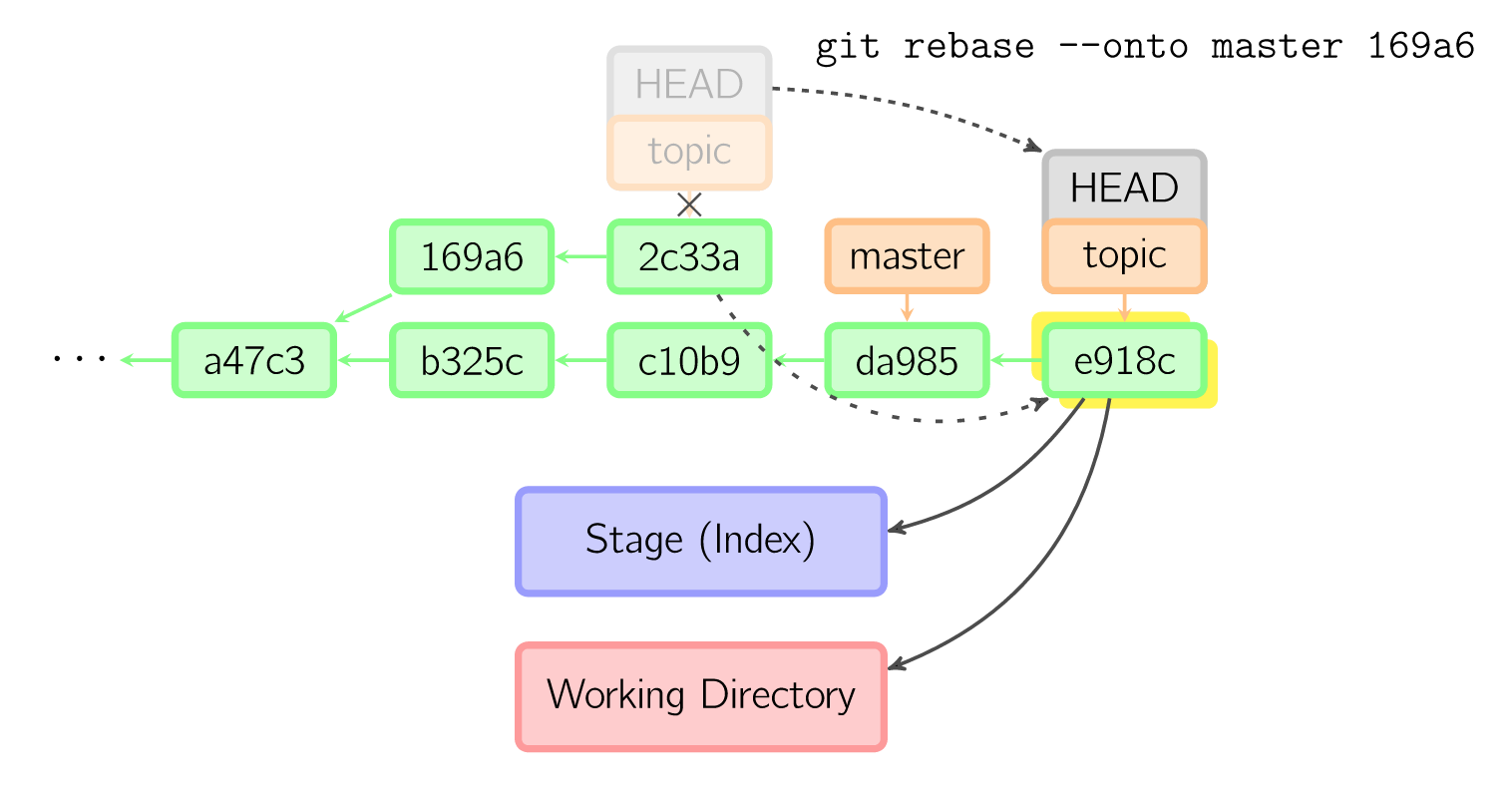 图 19：git rebase 操作 2