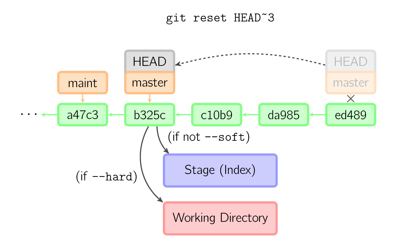 图 13：git reset 操作 1