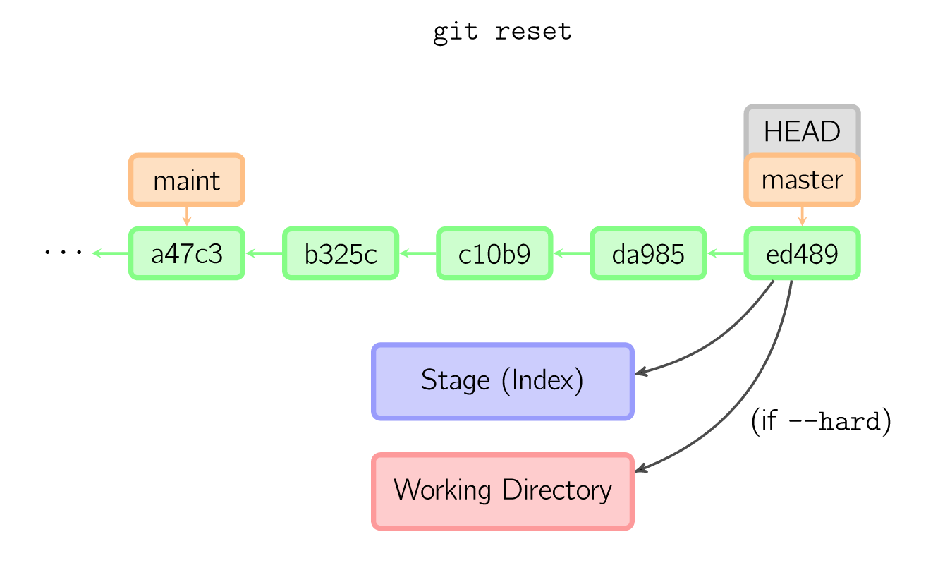 图 14：git reset 操作 2