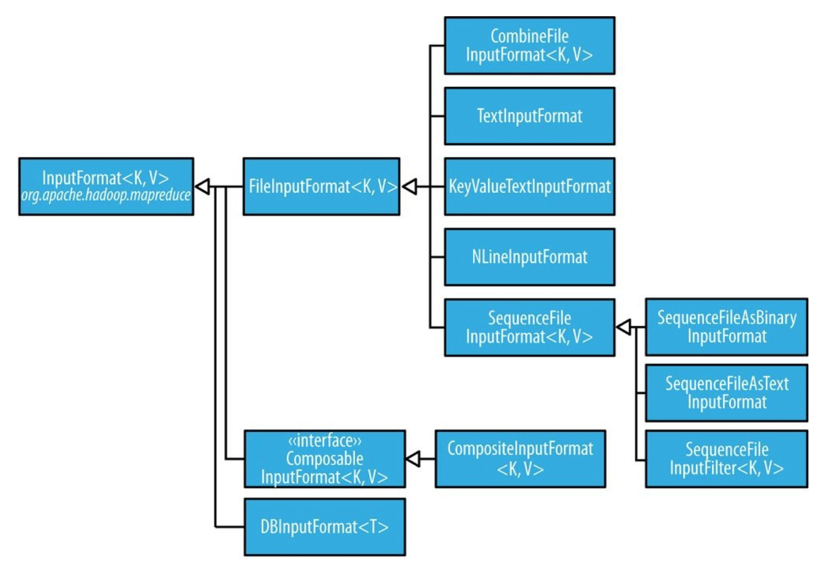 图 1：InputFormat 类层级结构