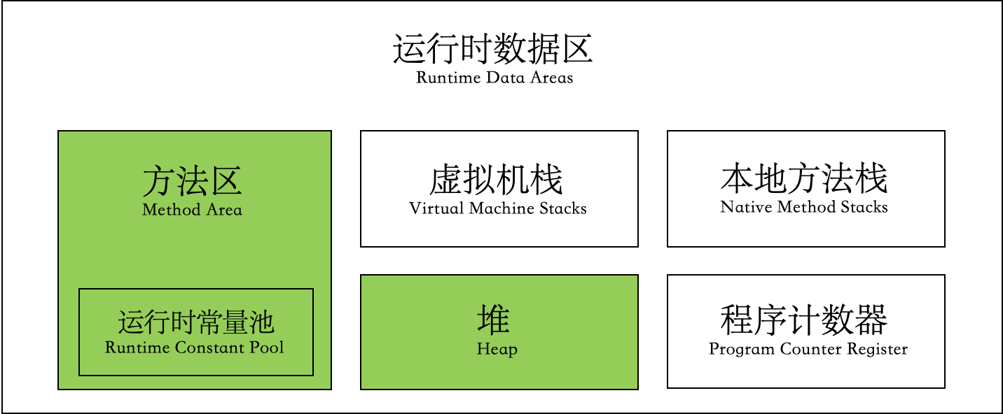 图 1：JVM 运行时数据区