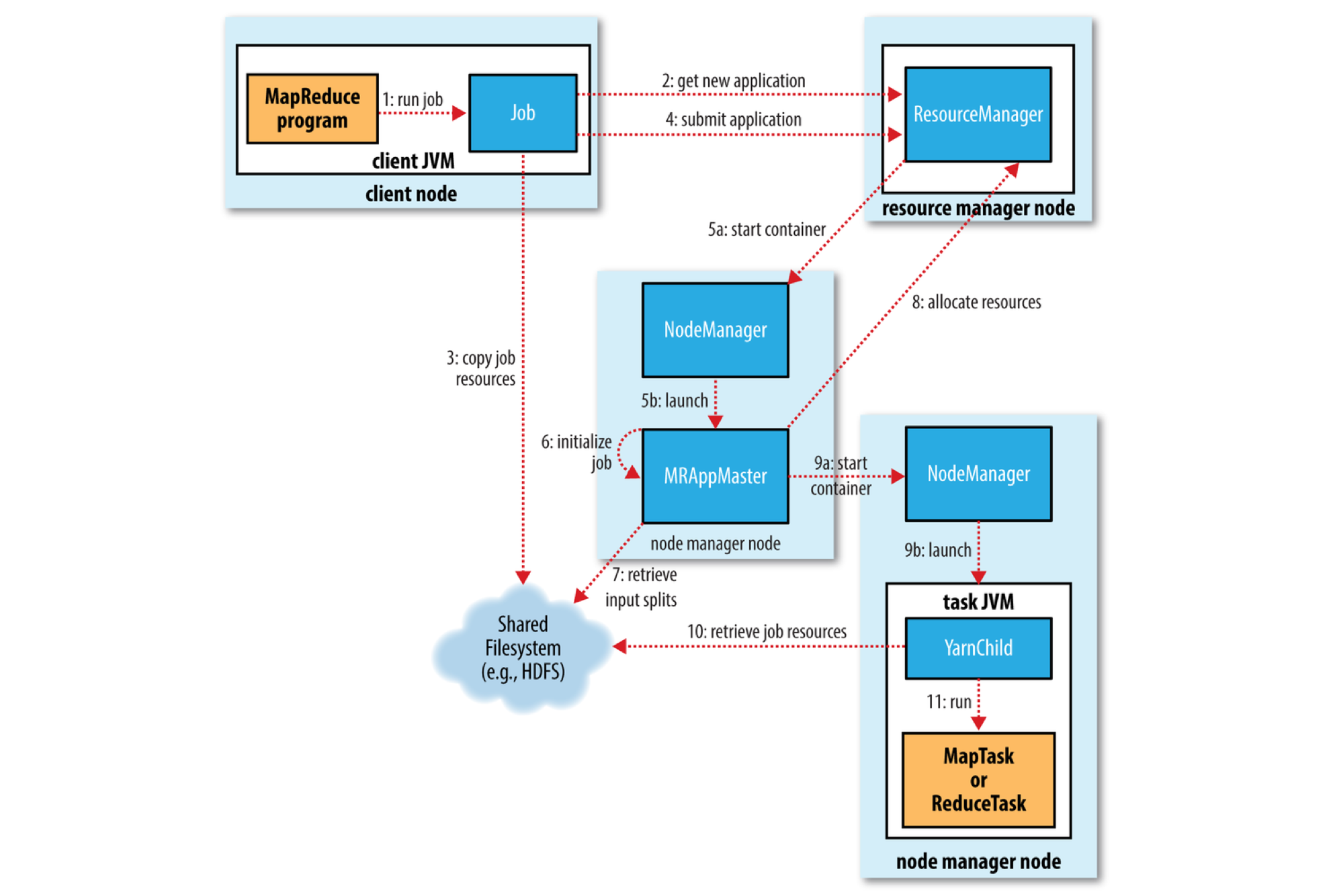 图 3：MapReduce on YARN