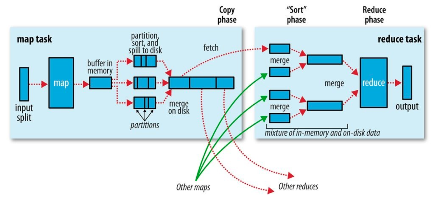 图 1：MapReduce Overview