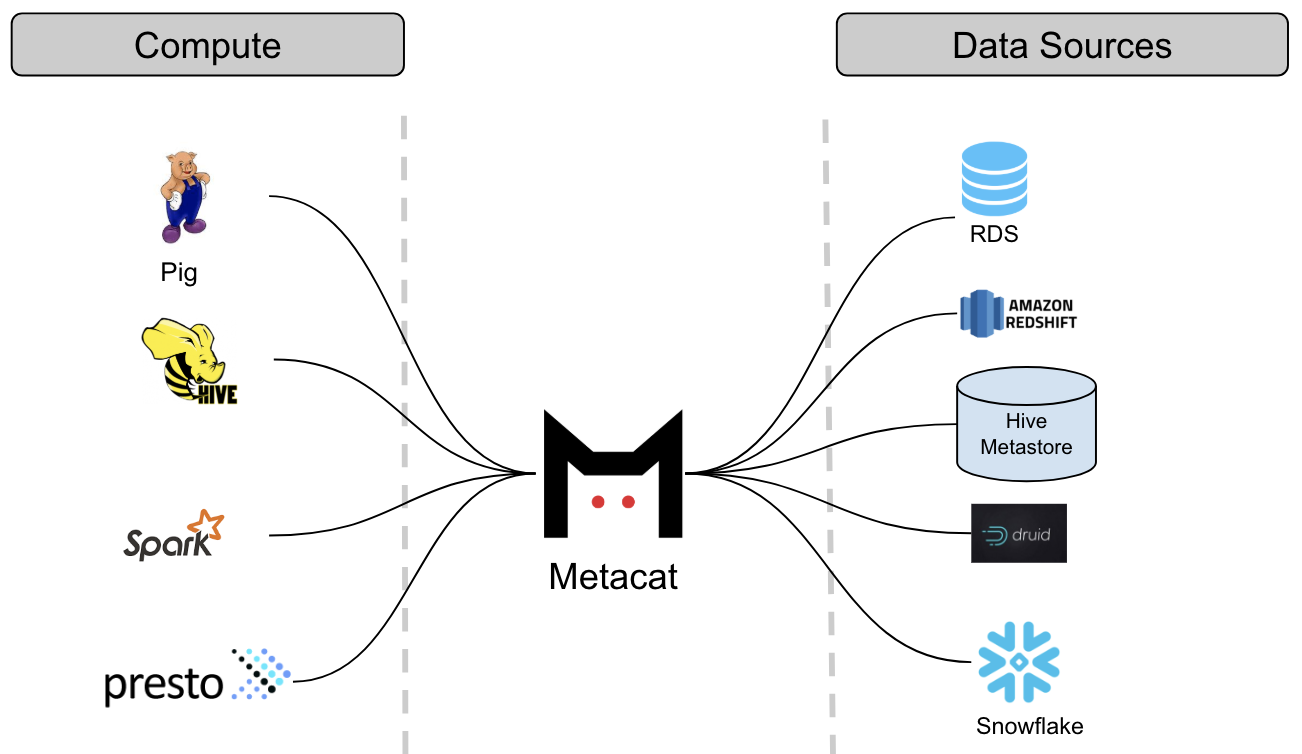 Metacat 架构图（来自如上博客文章）