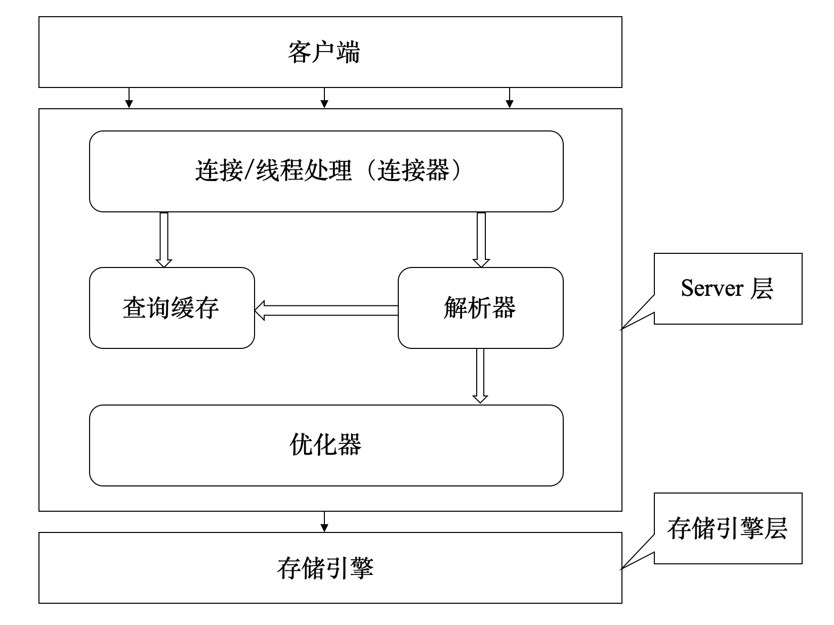 图 1：MySQL 逻辑架构图