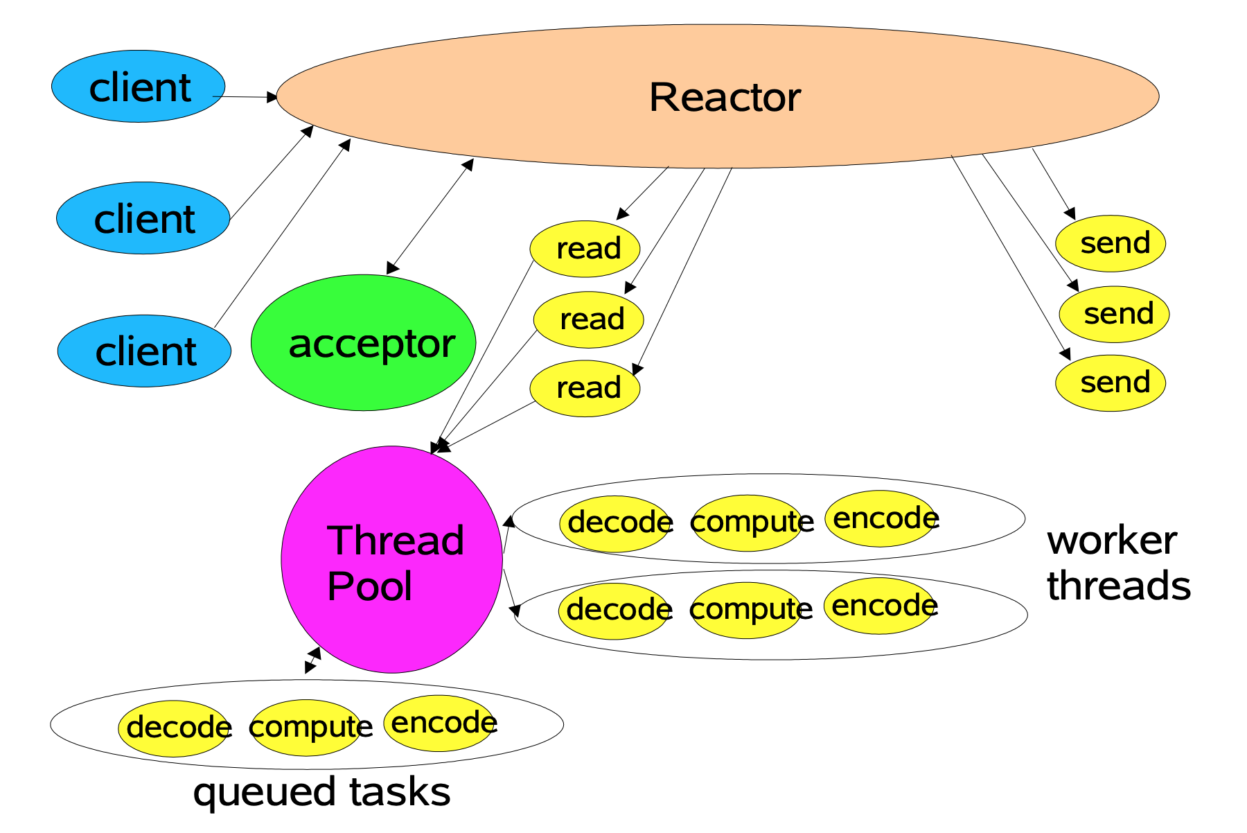 Reactor 模式示意图（来自 Doug Lea 的 PPT）