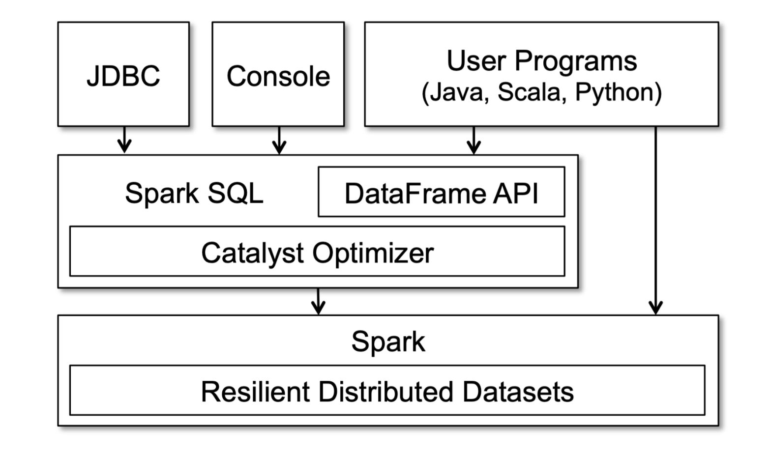 Spark SQL 架构（来自论文）