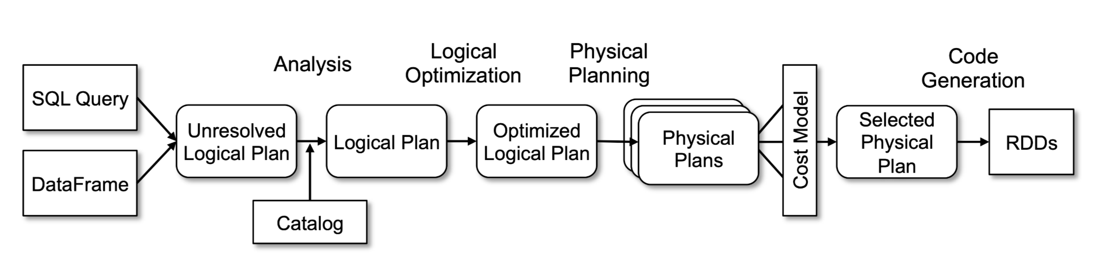 Spark SQL 查询计划（来自论文）