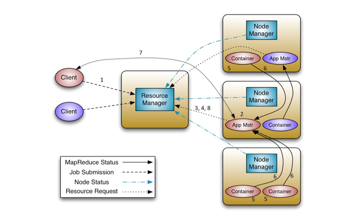 图 2：YARN Overview